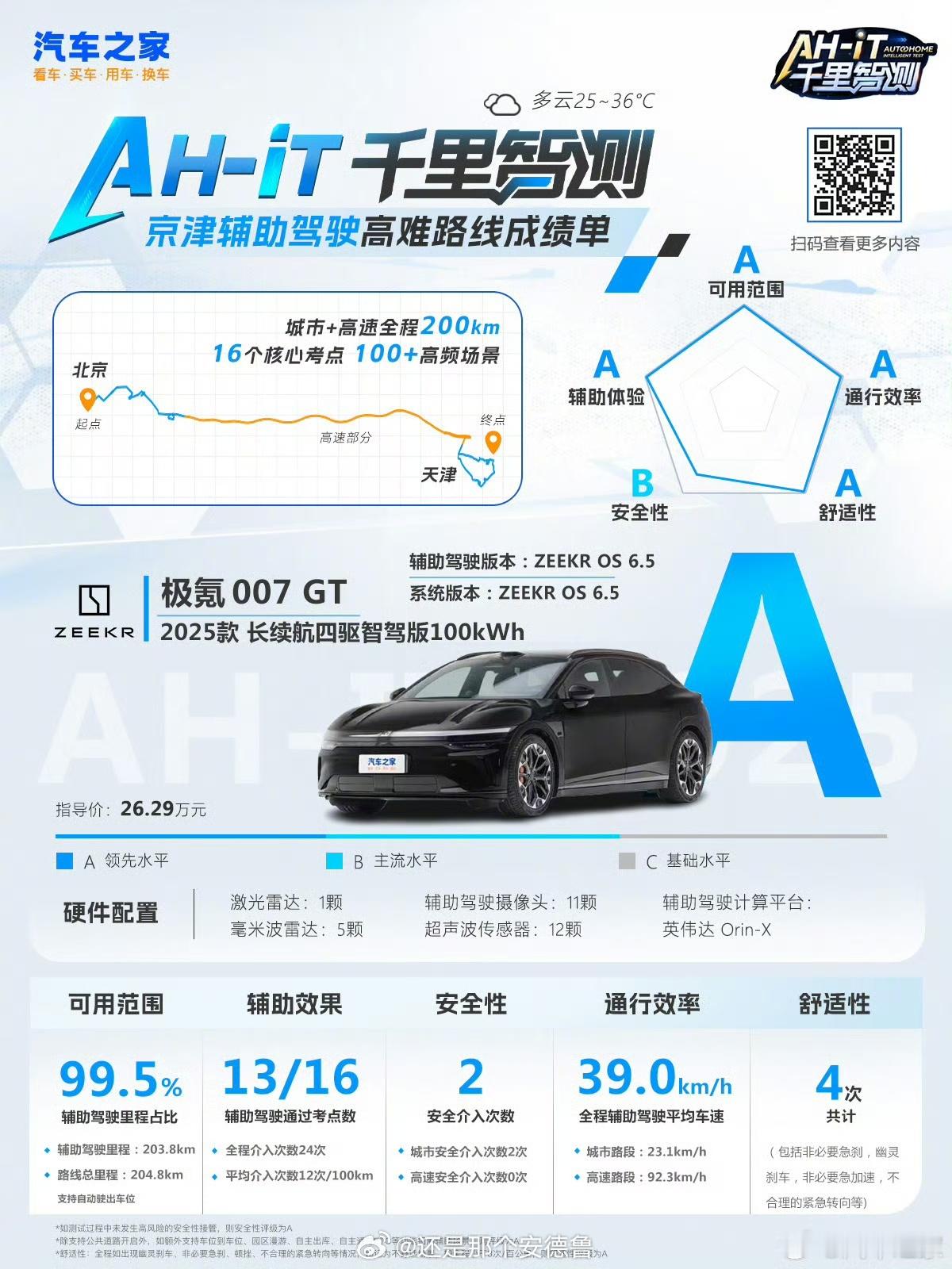 汽车之家千里智驾测试，极氪OS6.5版本在同组表现优异，上周技术发布会，H9方案