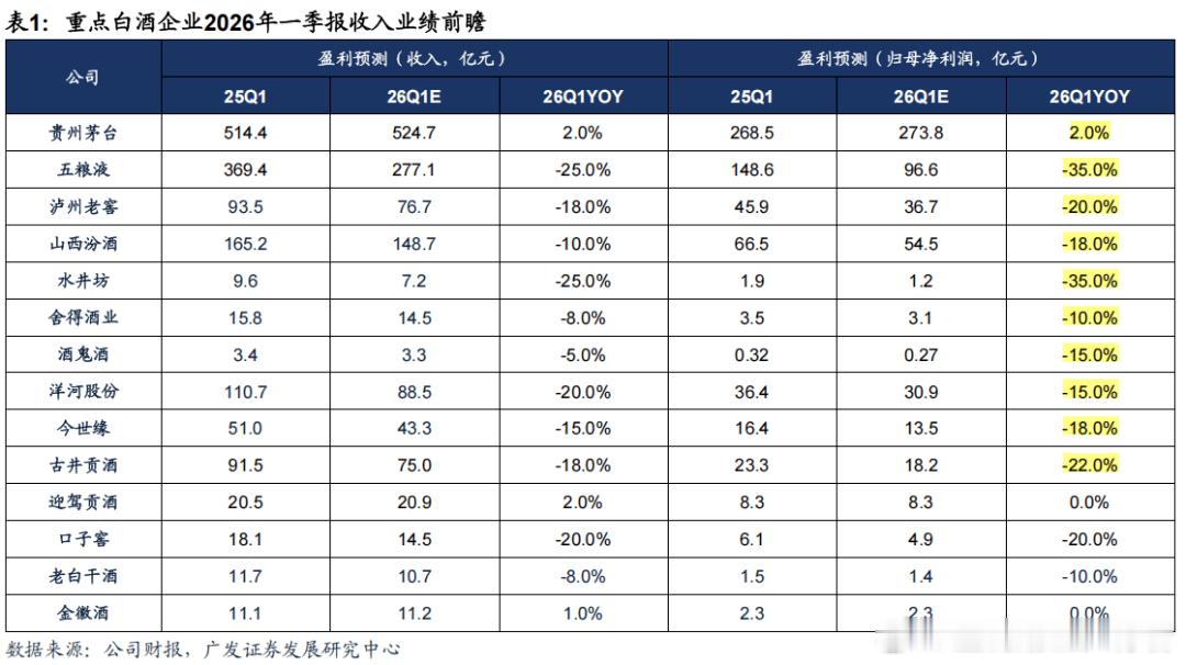今天茅台股价抢跑了，收盘上涨2.78%！看来大资金对茅台一季报抱有期待的。刚刚贵