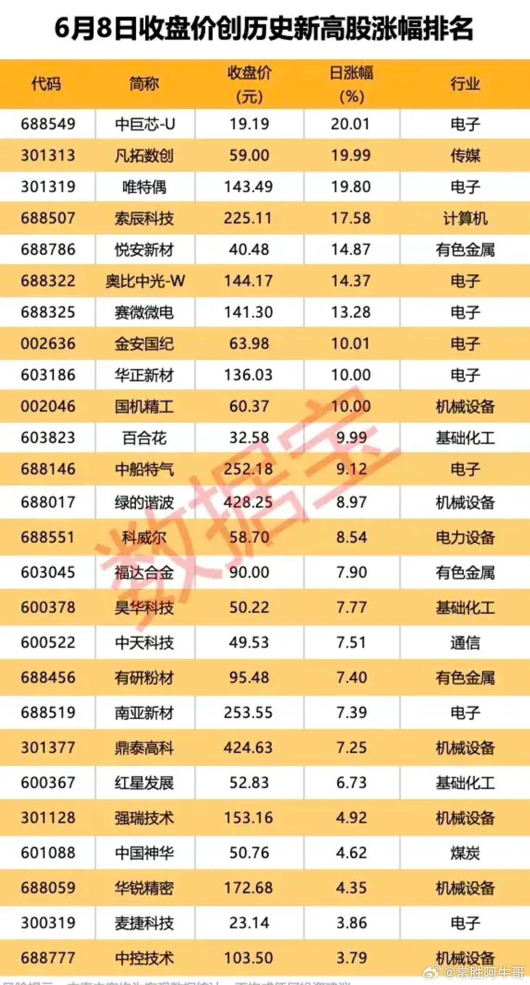 大跌逆势创新高：电子硬科技成最强避风港！6月8日大盘全天大幅下行，市场分化极其极