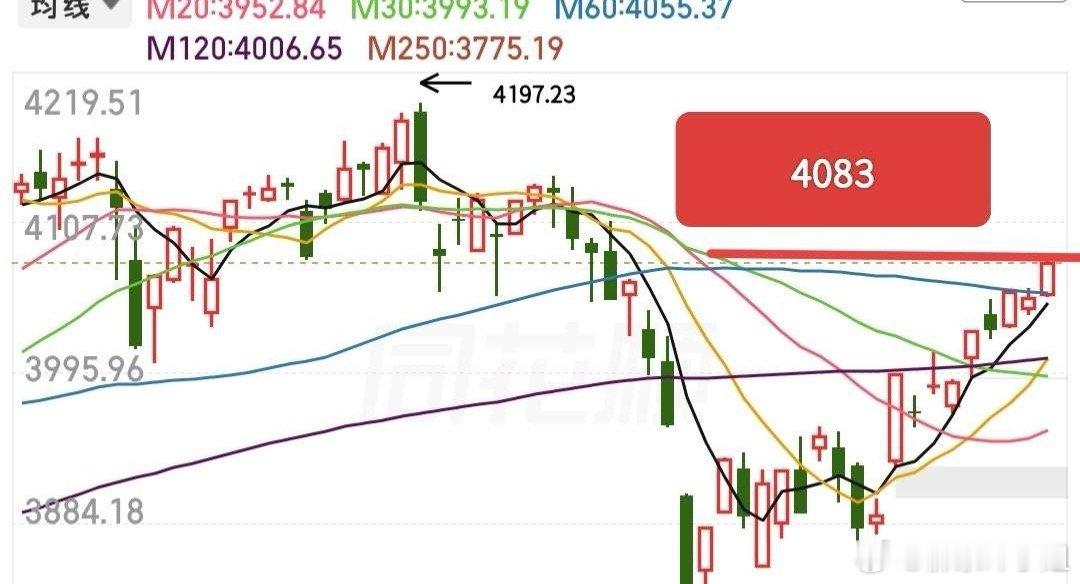 从当前成交量观察，整体呈现温和放量态势，表明下方存在一定承接力量；而从压力位来看