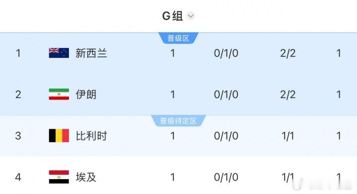 2026世界杯世界杯[超话]  世界杯G组积分榜：4队同积1分，四档球队新西兰小