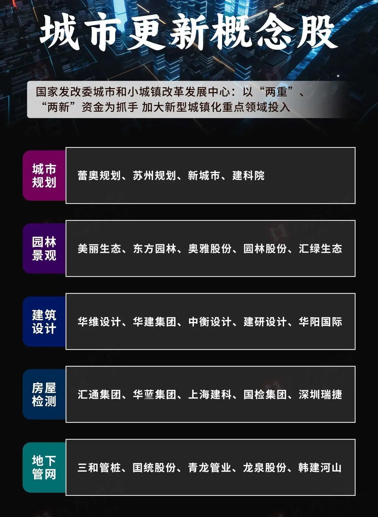 这张图片主要介绍了城市更新概念股，并基于国家发改委城市和小城镇改革发展中心 “以