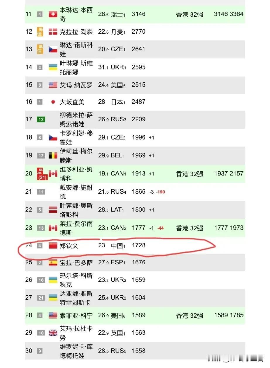 对中国女子网球一姐郑钦文来说，
2025年是非常严峻的一年，
不但没有拿到ATP