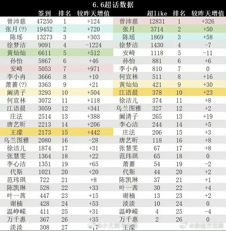 安崎6.6泪桥再创神级舞台，超话签到增长第一‼️继续支持这个小安崎吧