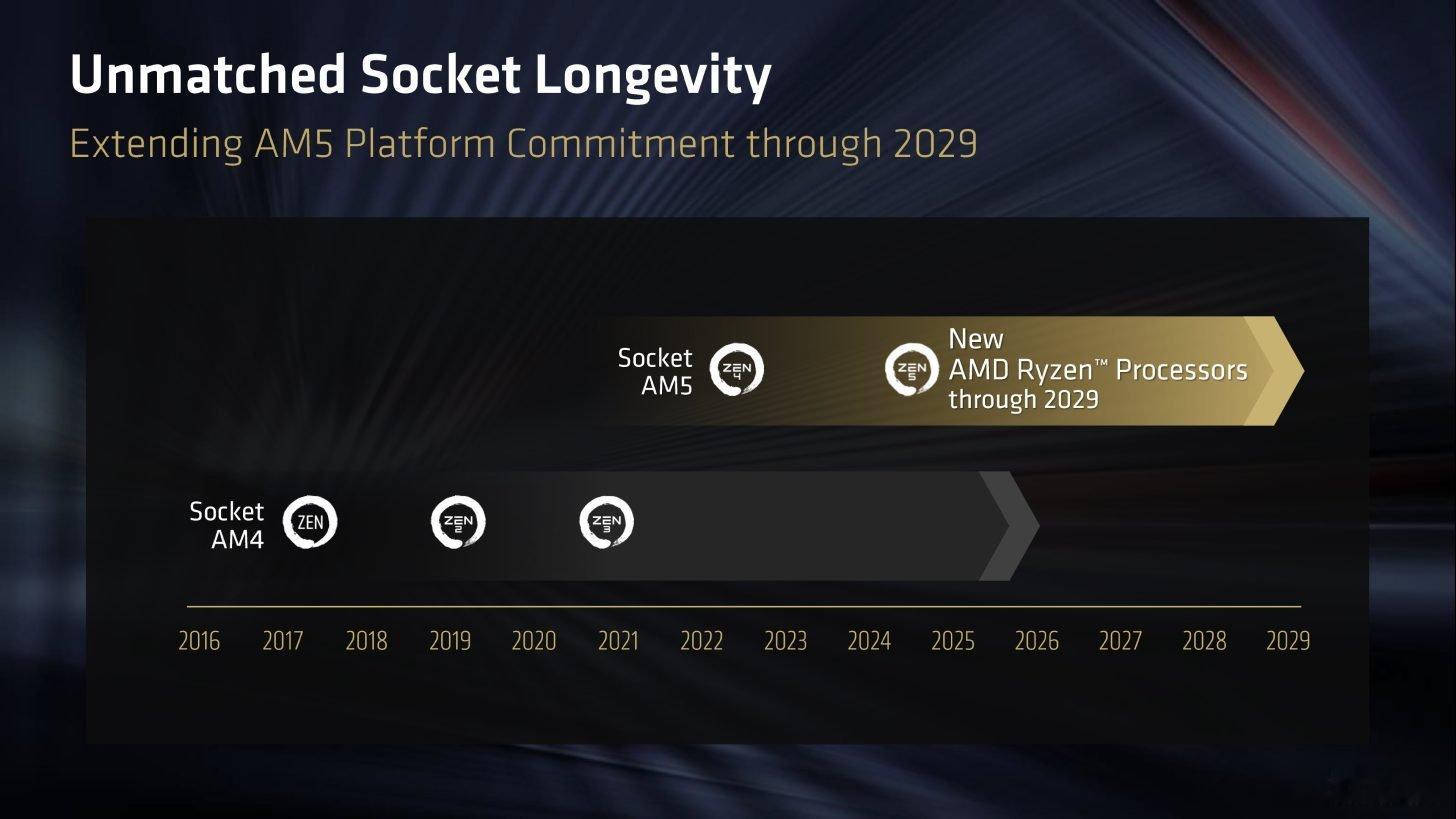 什么？我的X870E Godlike可以用到2029年？