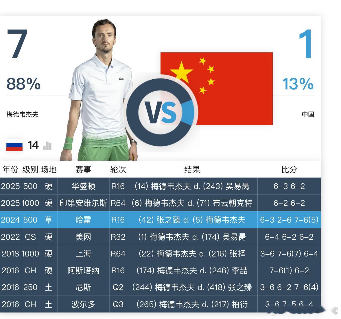 梅德韦杰夫对中国选手7胜1负，唯一一负是输给？热点现场吴易昺vs梅德韦杰夫 ​​