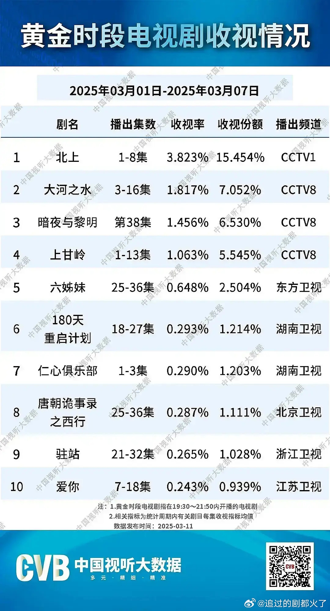 北上收视断层登顶北上cvb收视率破纪录 果不其然还得是《北上》，收视率在cvb破