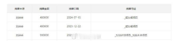 #刘诗诗为乡村儿童捐款48万# 才发现上个月默默捐款48万，做的永远比说的多，人