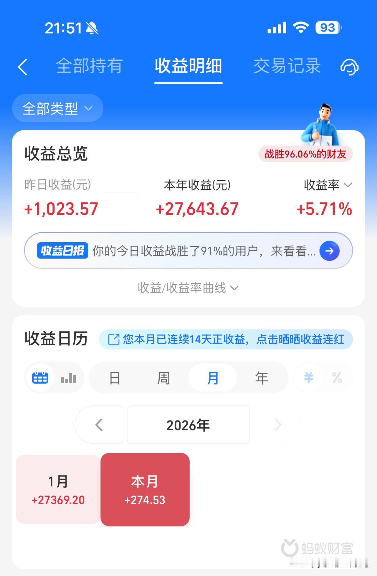 二月收官，微盈利
险险变绿😏
今天进行了大调仓
转换和清仓都有
三月方向其实还
