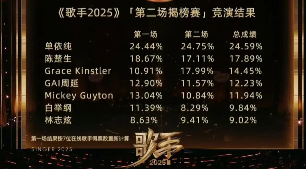 单依纯在《歌手》的竞技舞台上居然选择唱王菲的成名作《天空》，唱得好不好暂且不说，