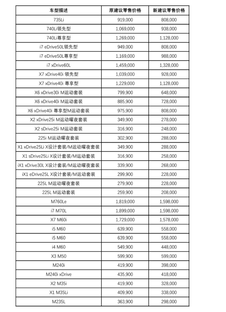 谁能想到刚开年宝马居然先降，这样下去其他友商，包括国产们应该也会跟上吧，虽然宝马
