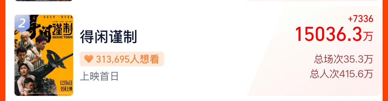 肖战《得闲谨制》上映首日，总票房已经破1.5亿了，越来越期待中午第一波路人rep