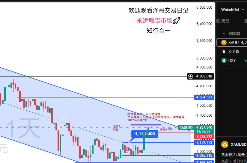 8/7昨天K线天图长上影线阴柱收盘冲高回落表示多空动能都不强，指标背离空头在昨日