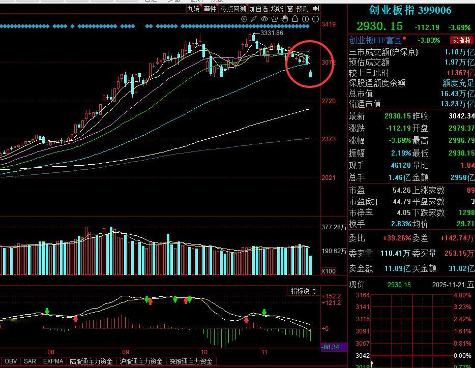 创业板跳空大阴线，出铡刀，确认顶部结构。注意啊，这次确认顶部的，上次我说它见顶大
