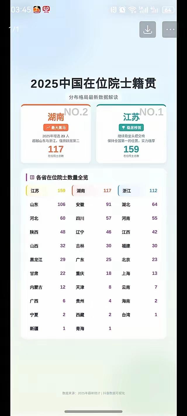 江南出才子。江苏果然院士第一！

湖南是湘楚文化的发源地，更有千年学府。院士居第