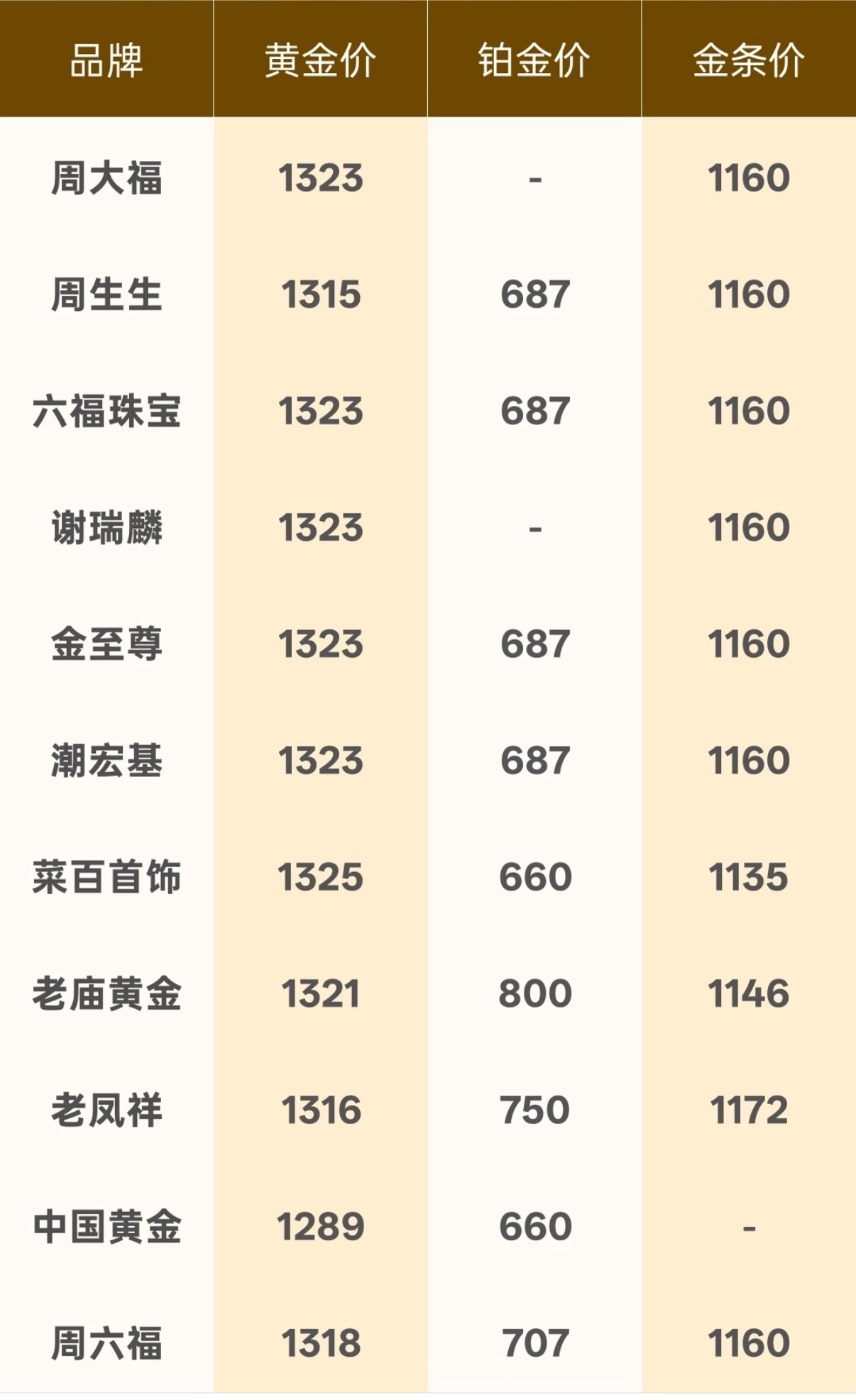 金饰克价下跌400元 跌了400还在1300+，不知道的以为跌到400了，真跌到