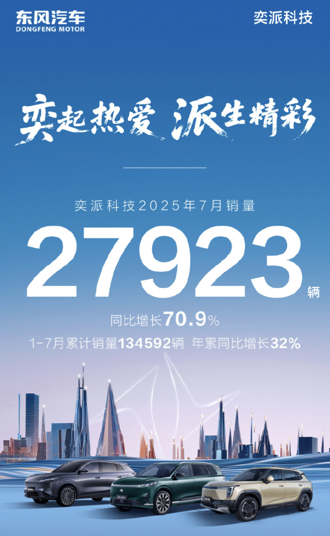 奕派科技7月销量27923辆  奕派科技刚刚公布了7月的销量成绩：2025年7月
