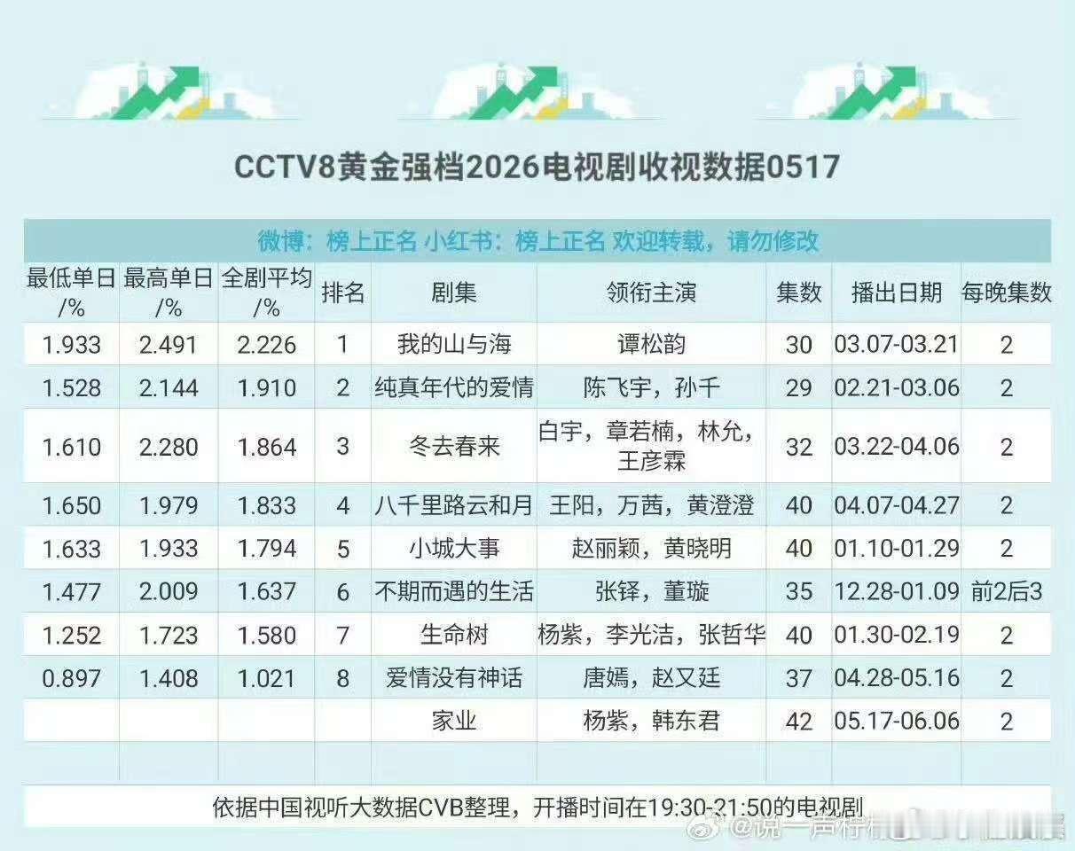 家业第二集家业第一集家业收视率  不影响扑街就行 