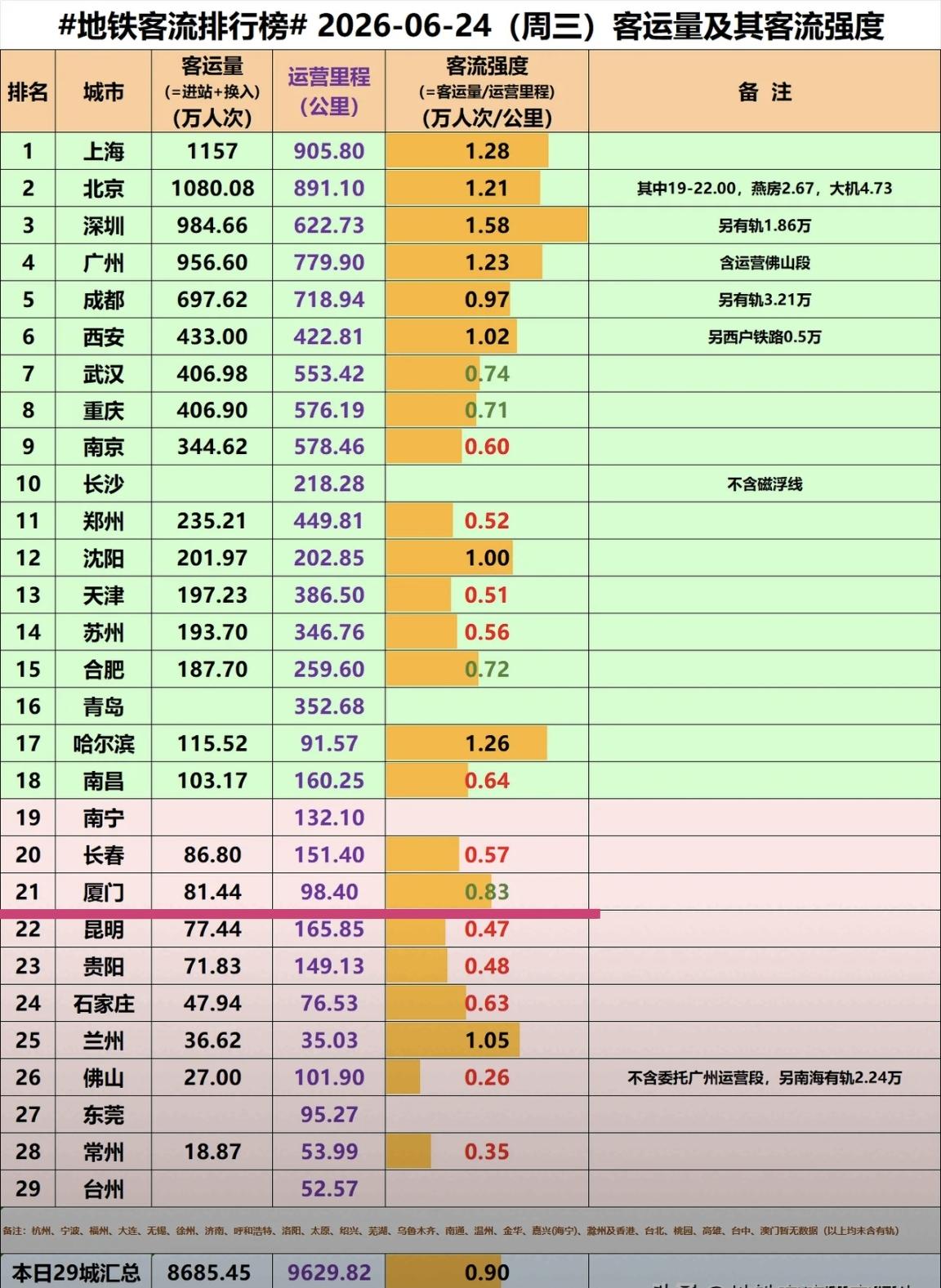 【6月24日（周三），厦门地铁客流81.44万人次，排全国21位】

我们一起看