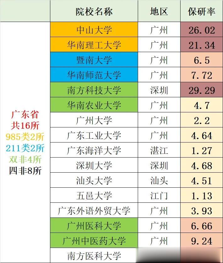 〖我国367所保研院校保研率统计〗广东篇：广东省共16所院校具有保研资格，其中9