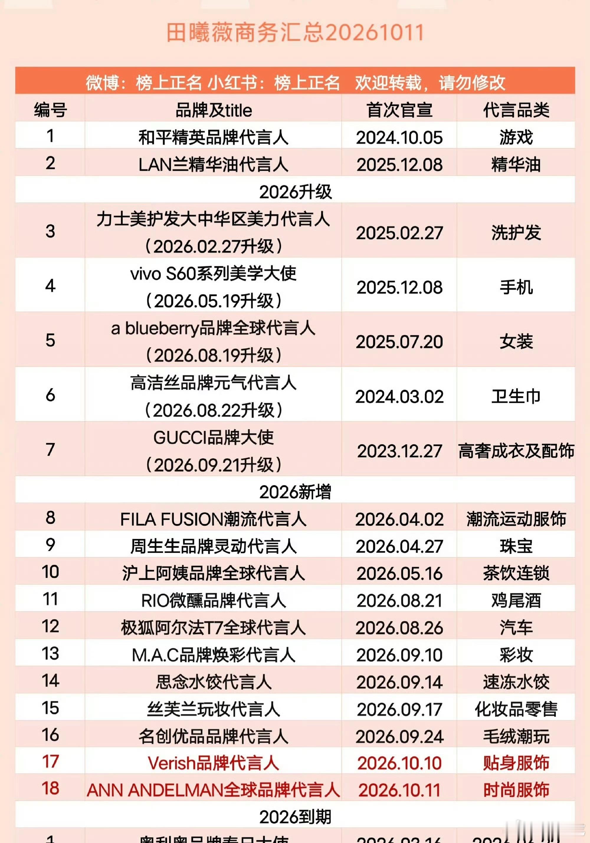 田曦薇逐玉后商务爆发剧集出圈带动商务资源，官宣接连不断，势头好猛 ​​​