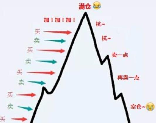有人问，股市每天都有那么多机会，为什么大部分人还是亏钱？

机会在股市里其实就是