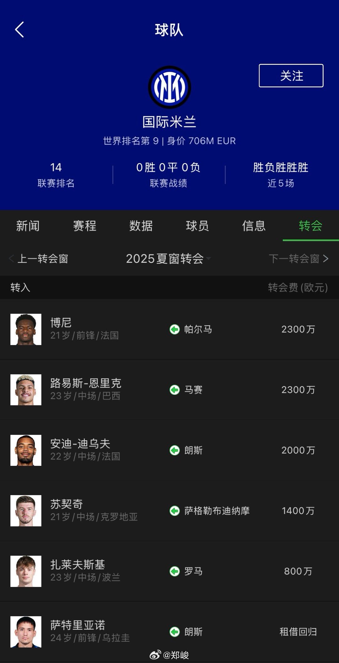 天天看叫穷，还以为大国际这个夏天没买人呢，这不也花了不少买了强援么？主要是最强已