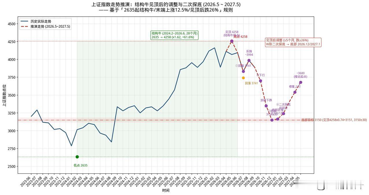 尝试通过DeepSeek大模型学习规则，完成后续一年的上证指数预测，校验全部通过