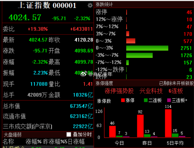 又整百点长阴，洗洗睡吧今日看盘a股