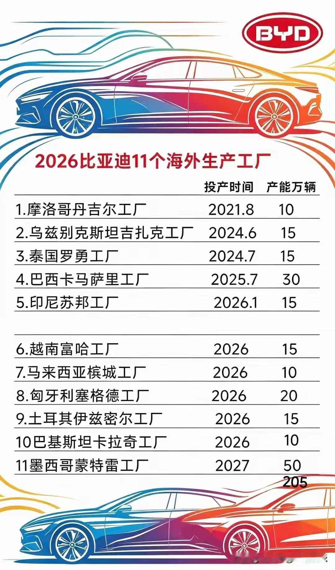 看下图才知道原来比亚迪已经建了11座海外整车基地，产能合计205万辆。

对比其