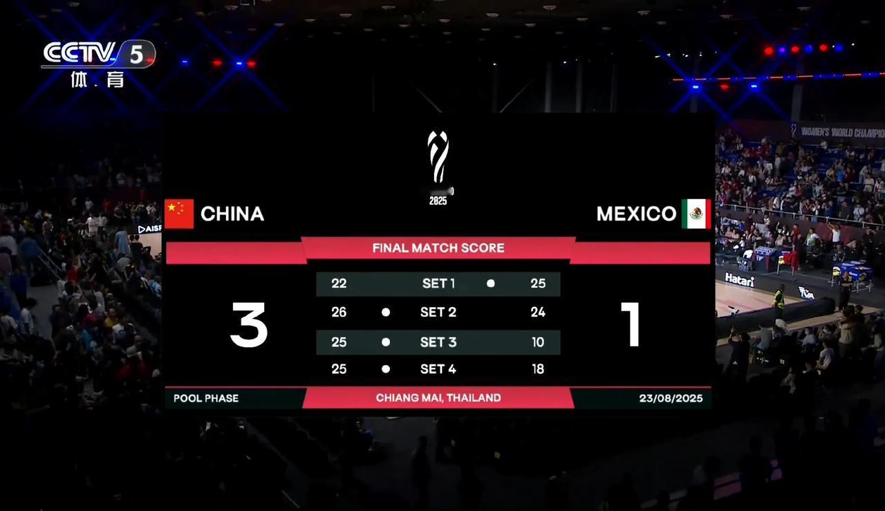 世锦赛第一战，中国女排3-1逆转墨西哥女排（22-25/26-24/25-10/