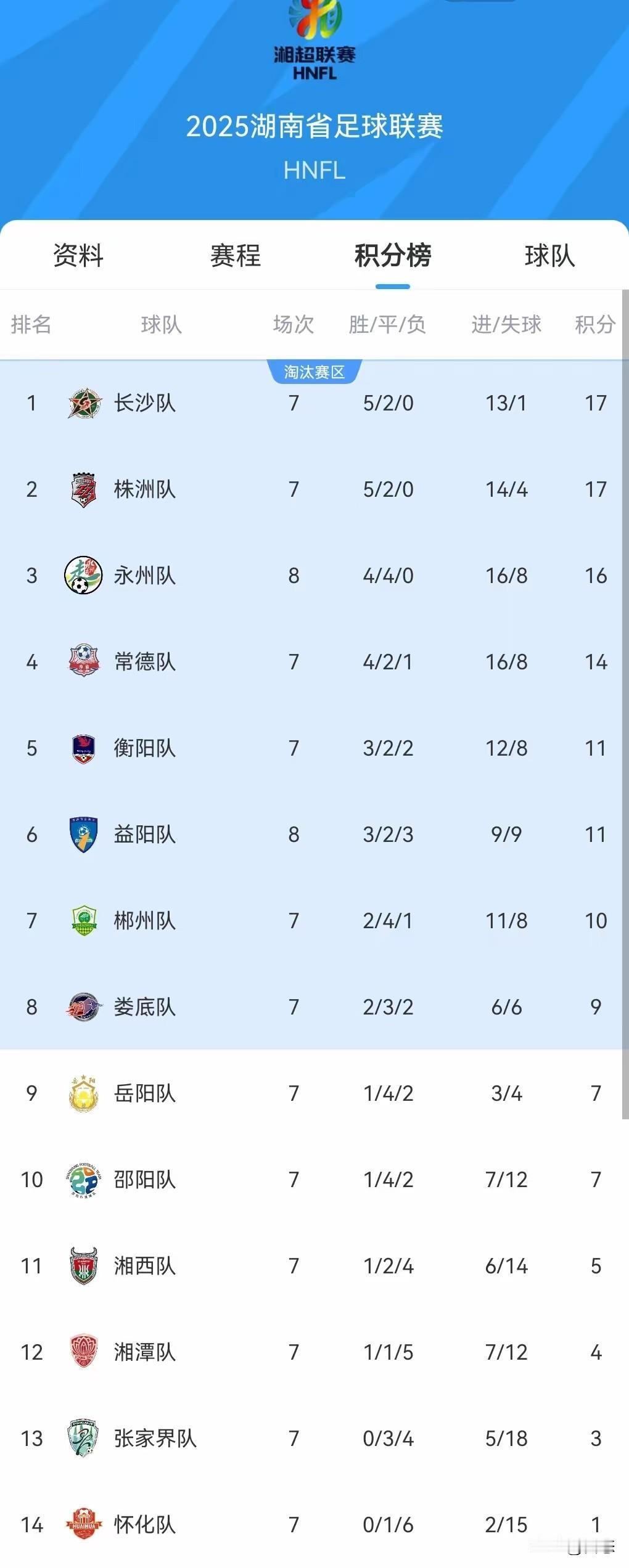 太精彩了，湘超永州主场对阵益阳可以说踢得非常的精彩，作为永州人为家乡球队加油打气