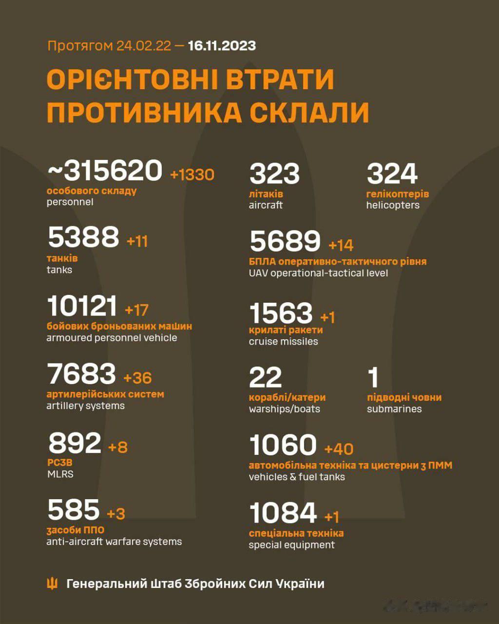 昨天大俄的损失有点大啊，兵力就折损了1330人，这是我记忆中俄兵单天阵亡人数最多