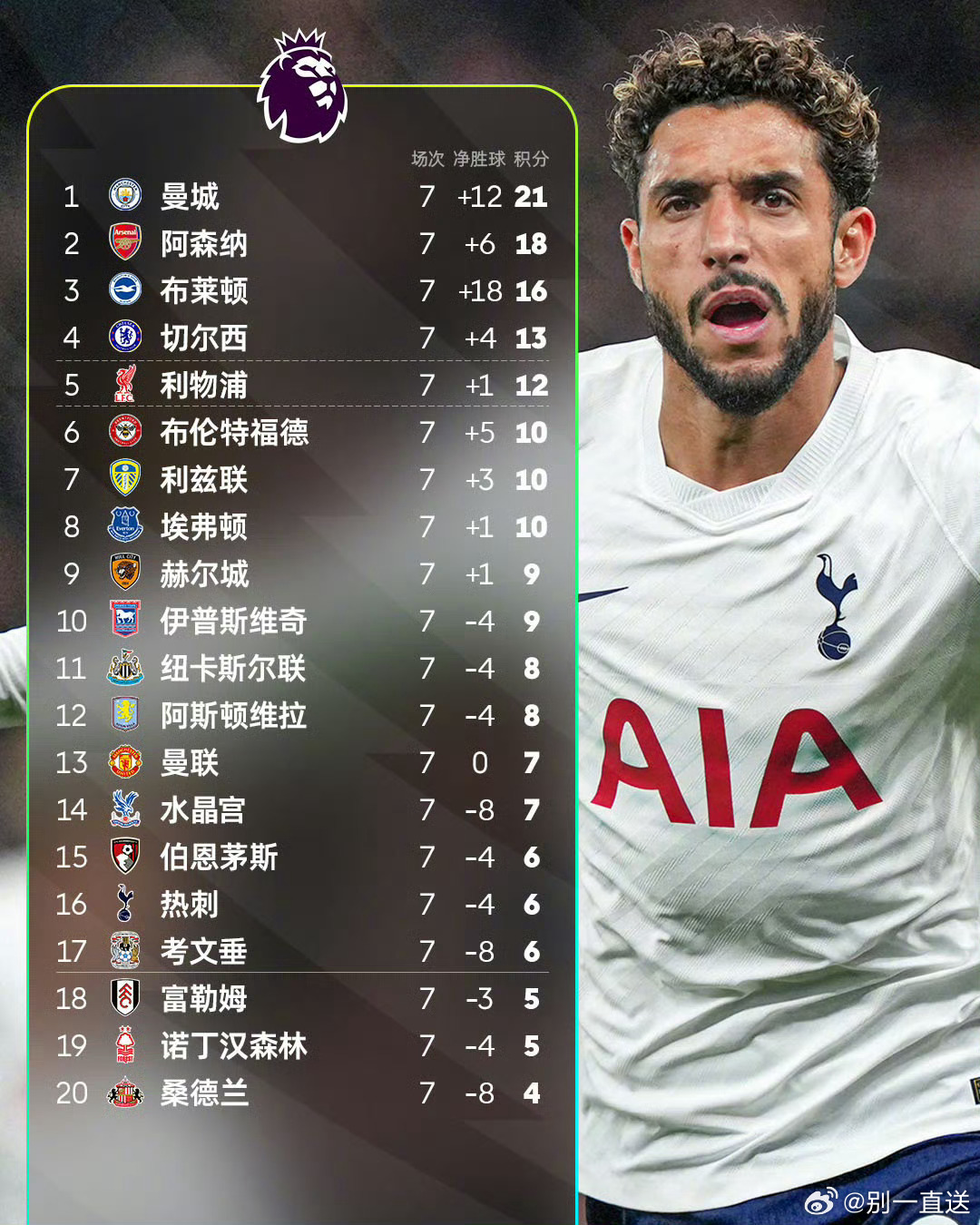 热刺3比1考文垂热刺本赛季英超头一胜，第7轮终于兑现！坐镇主场3比1拿下考文垂，