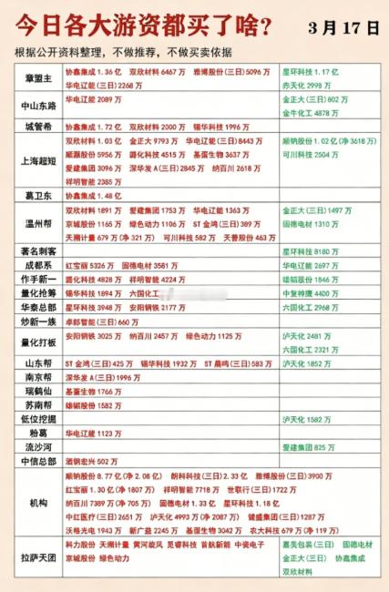 游资龙虎榜3月17日作手新一7200万净买入潞化科技，雄韬股份，祥明智能章盟主5