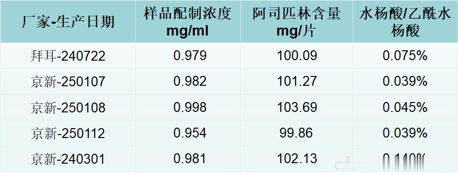 阿司匹林肠溶片的精准定量的数据来啦。用乙酰水杨酸和水杨酸的对照品进行外标法定量检