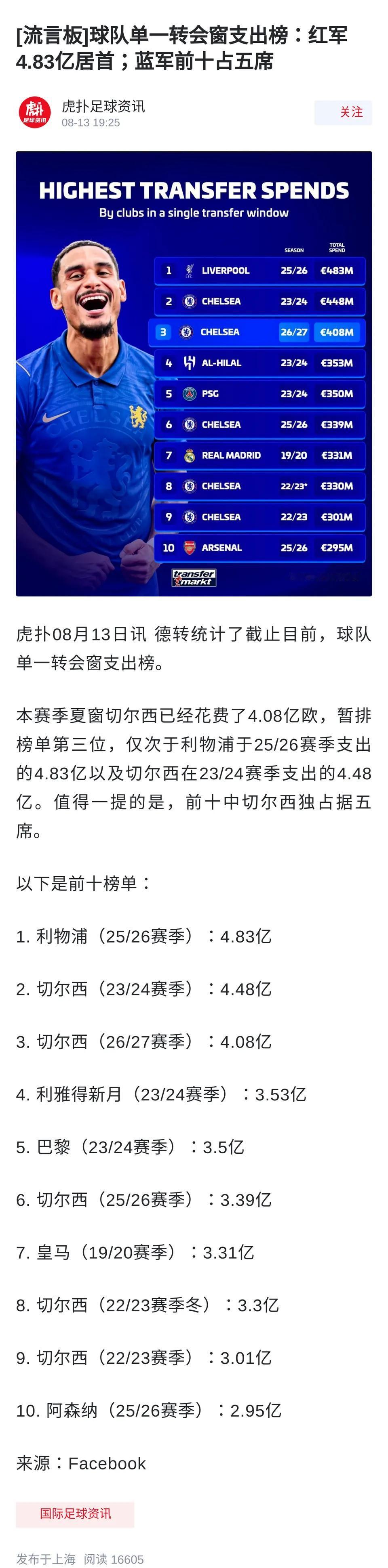 可以宣布切尔西是世界上最有钱俱乐部。

外媒统计转会前十，切尔西独占次。

其他