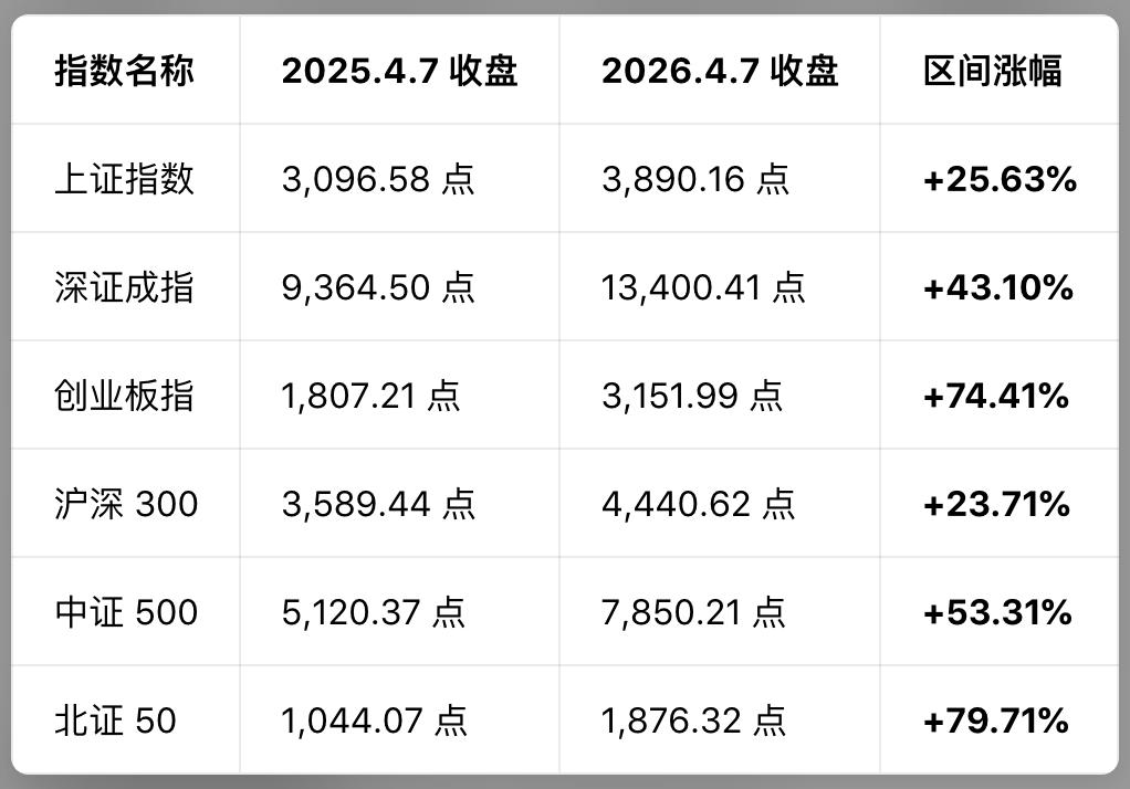 2025年407大跌至今又一年，从黑色星期一到逐步复苏，股市如此往复。

【暴跌
