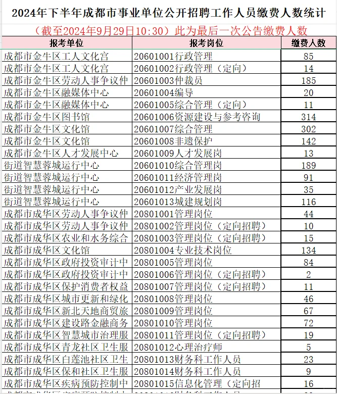 成都事业单位最后一次报名人数统计