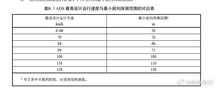 这两天看到不少人再发L3/L4必须要上激光雷达，回头看了一下这个文件，甚至里面就