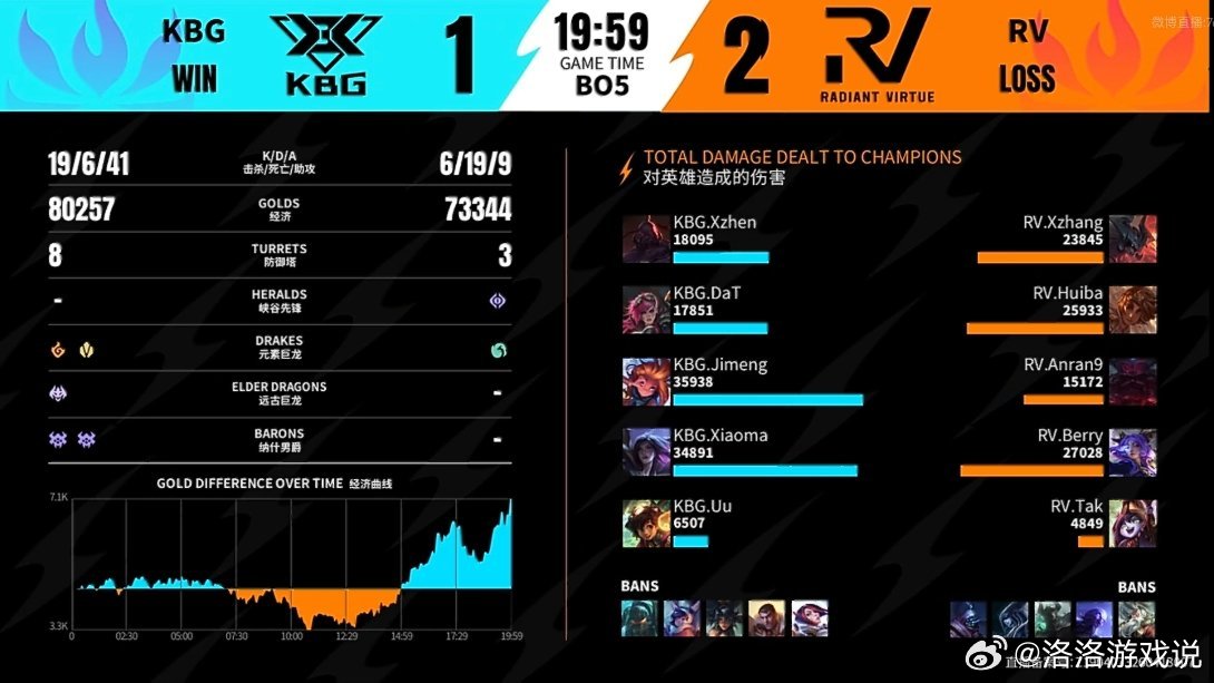 败者组决赛第三局：RV 2-1 KBGMVP：KBG.jimeng（佐伊）202