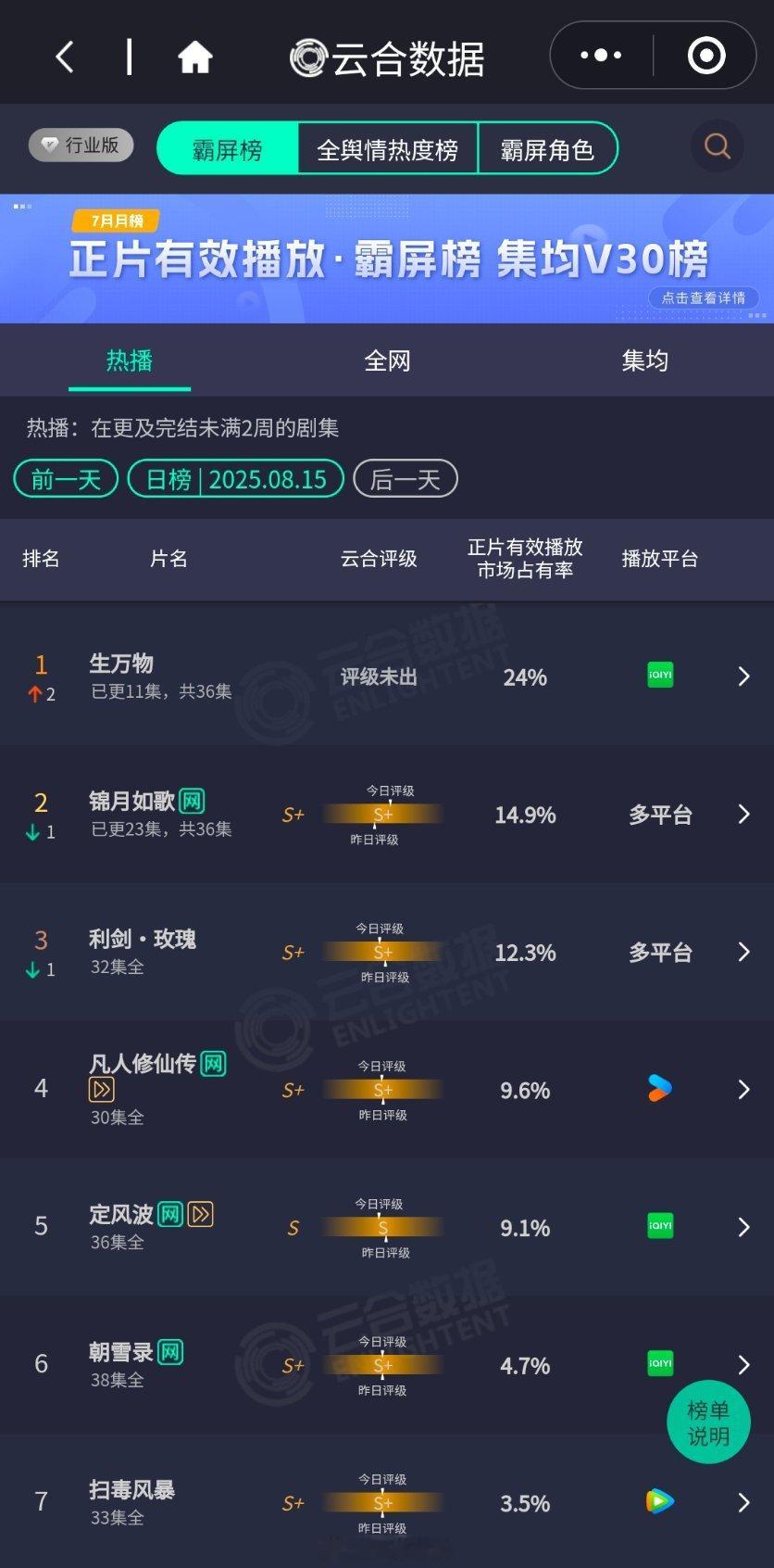 杨幂《生万物》云合24％登顶！ ​​​