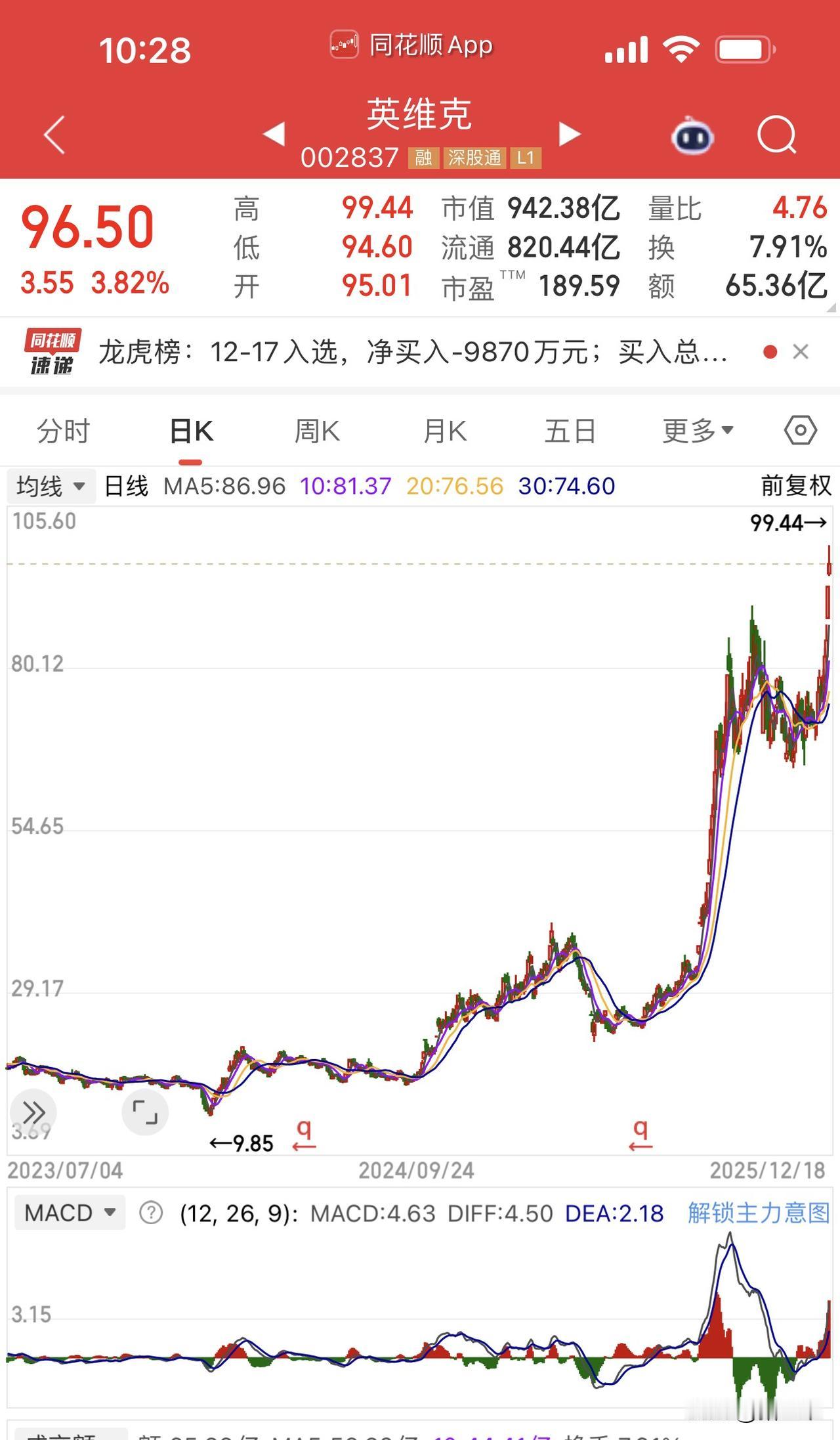 消费、液冷、存储、商业航天均有走强！
消费股金针菇众兴菌业领涨，
液冷英维克、大