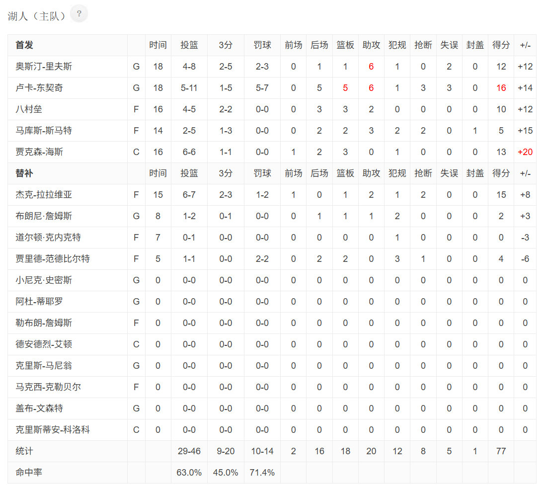 湖人这半场进攻有点夸张了，人人奋勇啊。湖人 ​​​