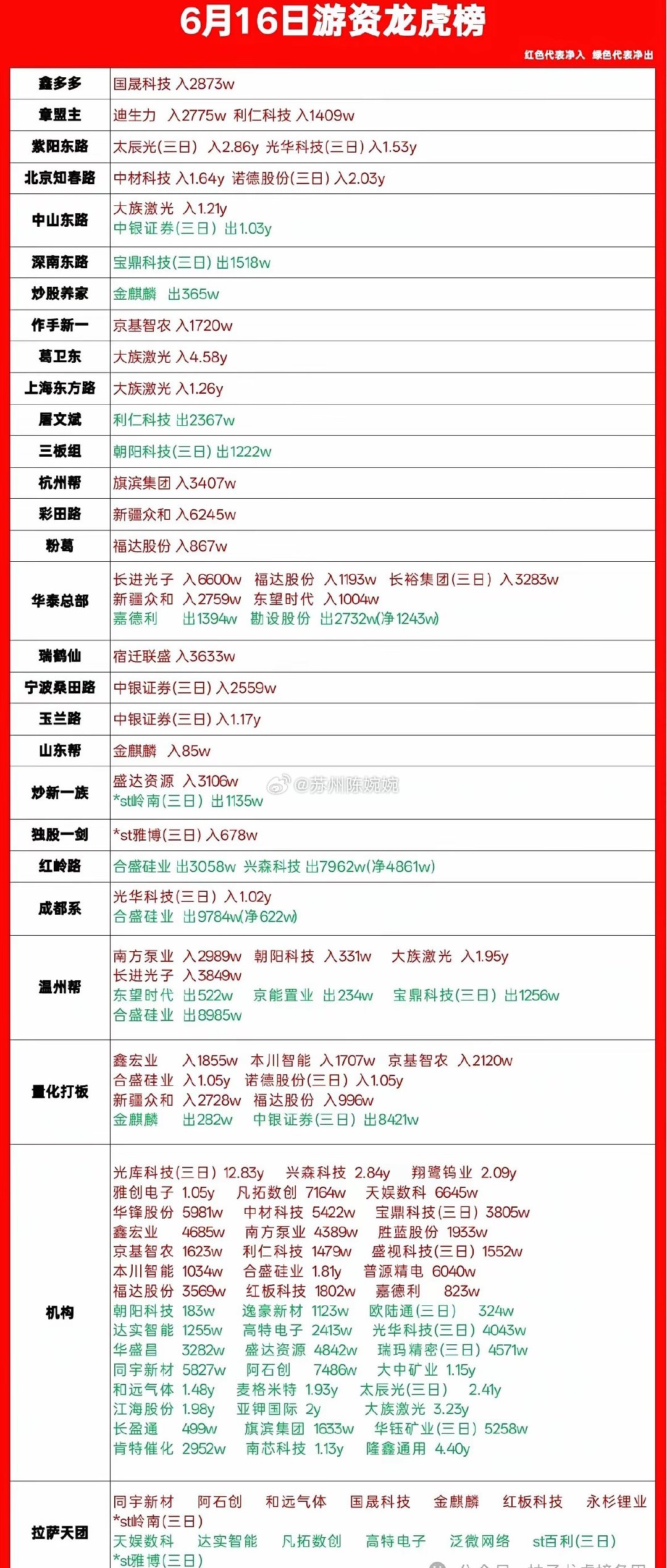 6.16龙虎榜一手梳理，游资机构动作全拆解，看懂资金真实流向刚整理完今天龙虎榜，