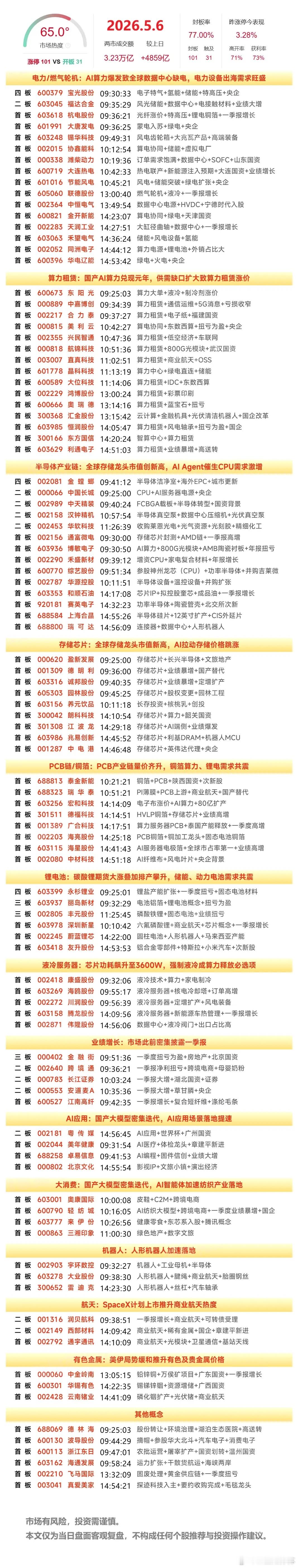 5月6日A股涨停复盘：算力租赁概念爆发，存储芯片概念集体走强，算力芯片、商业航天