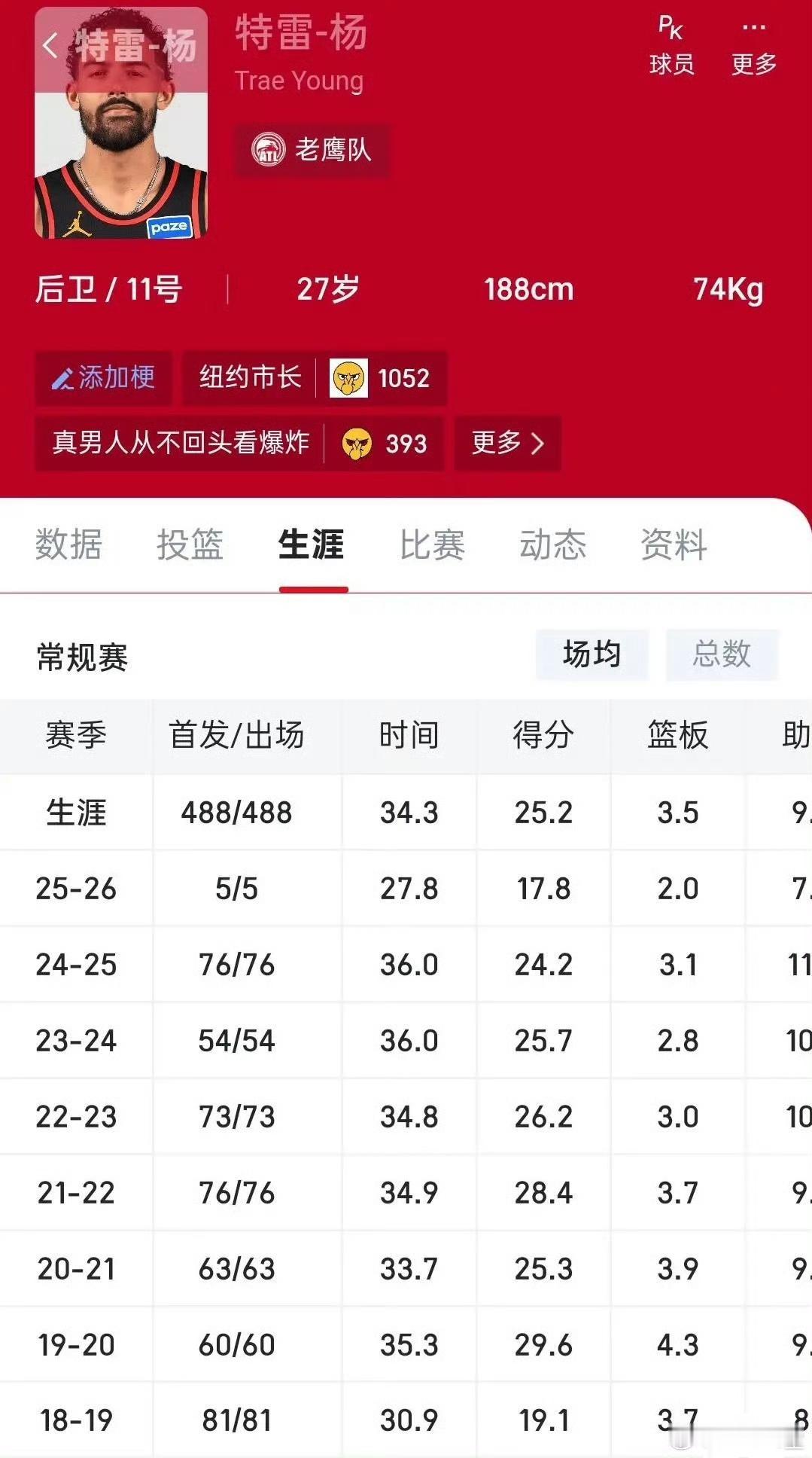 特雷杨是下滑最严重的球星。

本赛季才17.8分，要知道他第二年就场均29分，跟