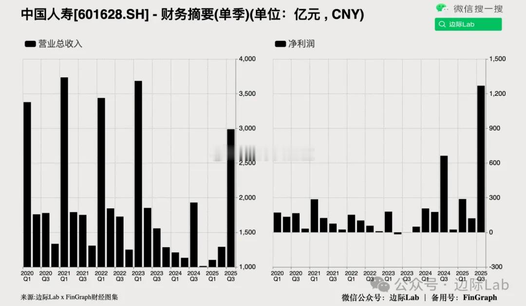 得益于投资端收益大幅增长，中国人寿第三季度归属于母公司股东的净利润同比激增91.