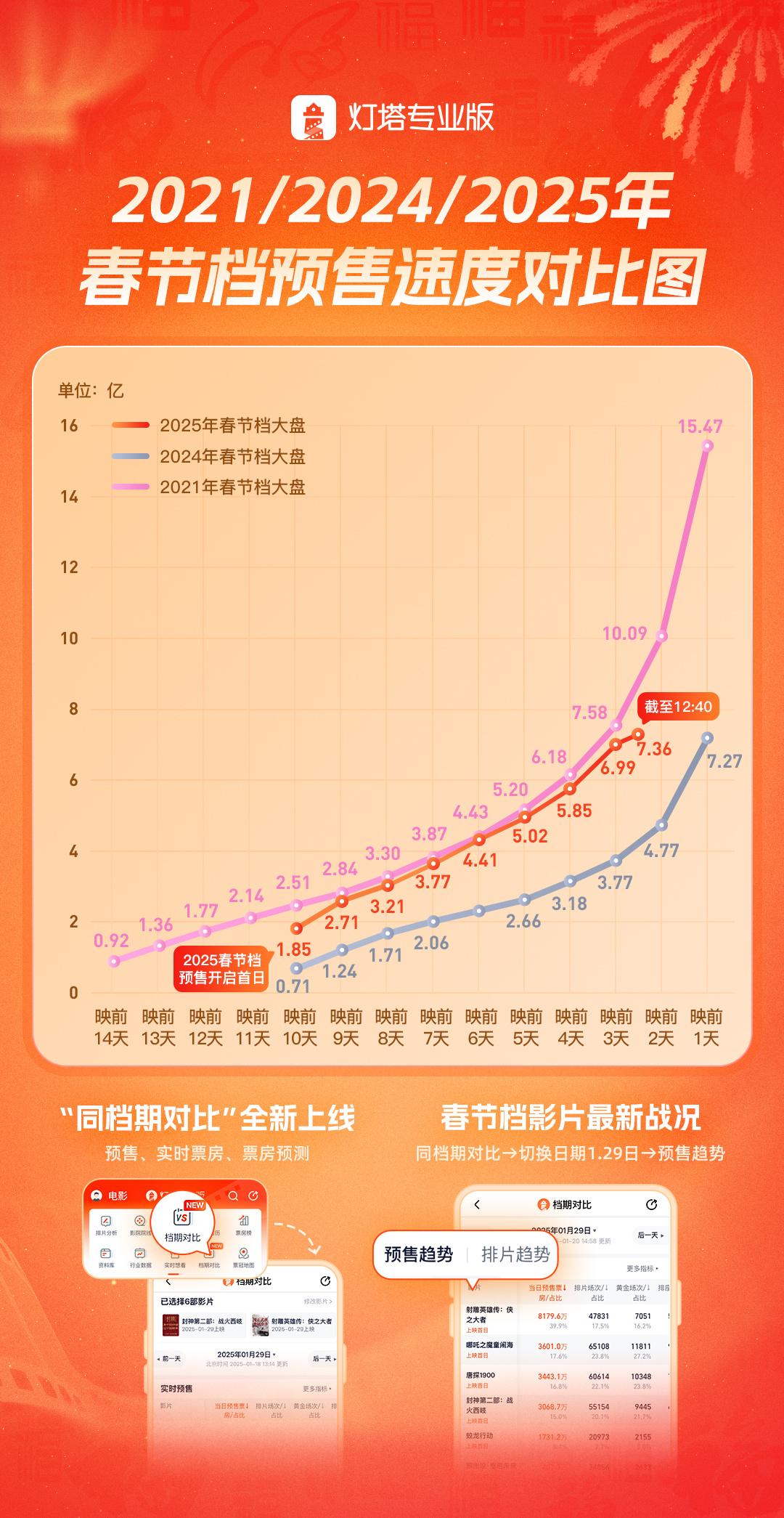 2025春节档预售票房已超去年最终成绩  据灯塔专业版数据，截至1月27日12时