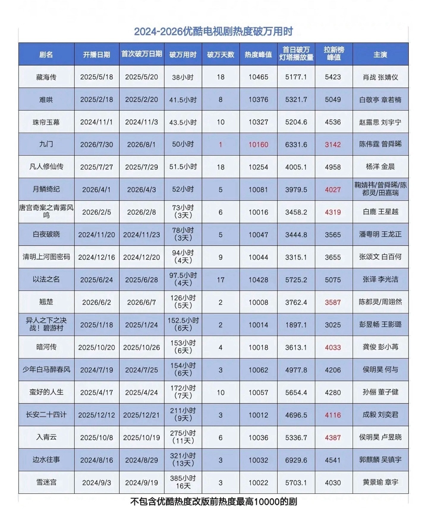 怎么办🥹剧王破万用时最快、当天拉新最高、破万天数最多就是牛逼呀